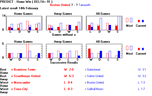 Statistical Sequences Graph