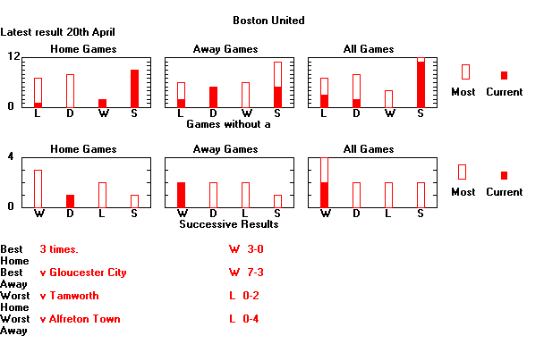 Statistical Sequences Graph