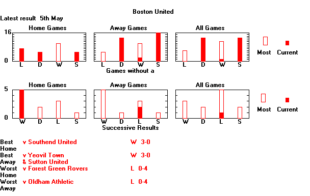 Statistical Sequences Graph