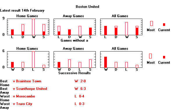 Statistical Sequences Graph